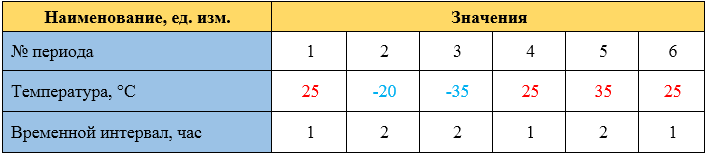 Temperature tests