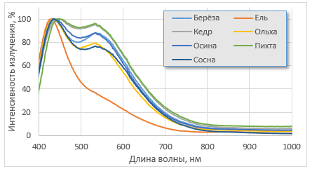 ИТТ Спектрометрическая техника