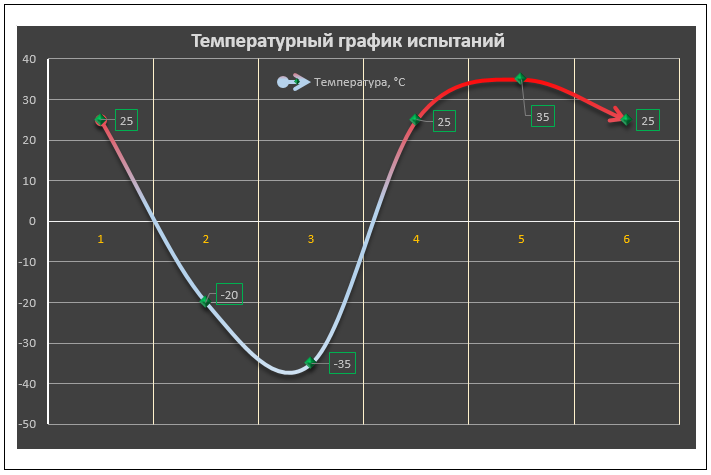 Temperature tests