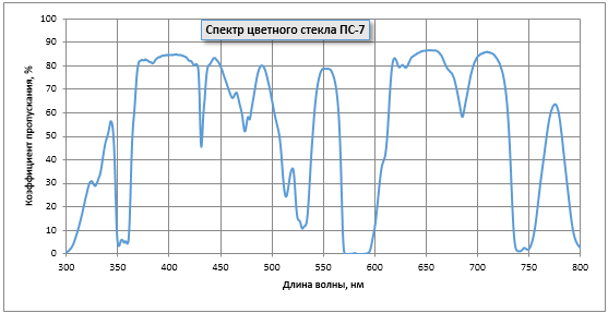 ИТТ Спектрометрическая техника